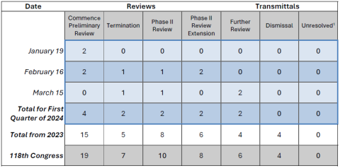 Q1 2024 OCE Activity