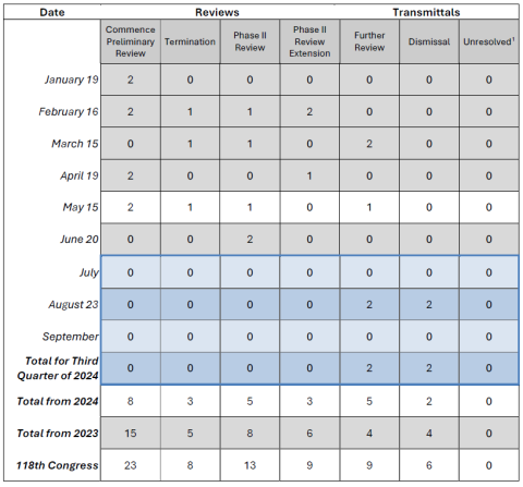 Third Quarter 2024 Activity