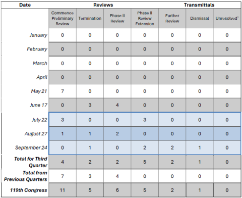 OCC Third Quarter 2025 Activity