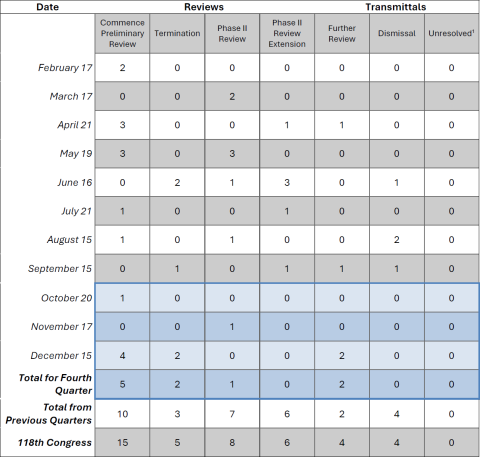 Table showing case data for the 118th Congress.