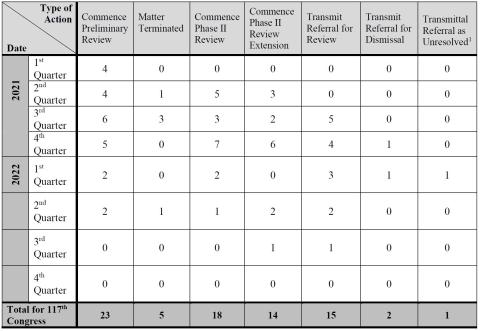 4Q  2022  Activity 