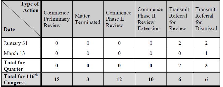 1Q  2020  Activity 