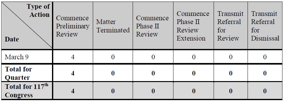 1Q  2021  Activity 