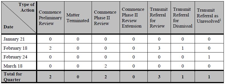 1Q  2022  Activity 
