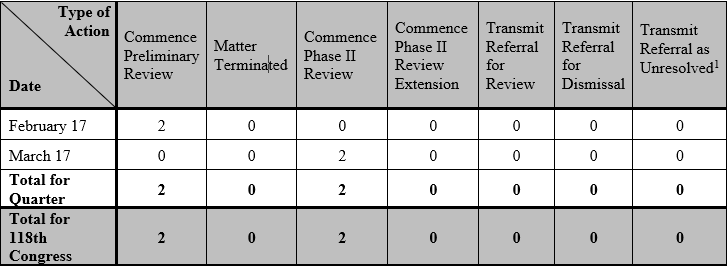 1Q  2023  Activity 