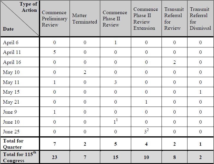 2Q  2018  Activity 