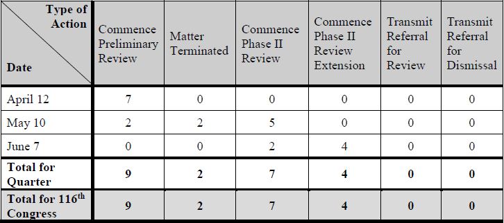 2Q  2019  Activity 