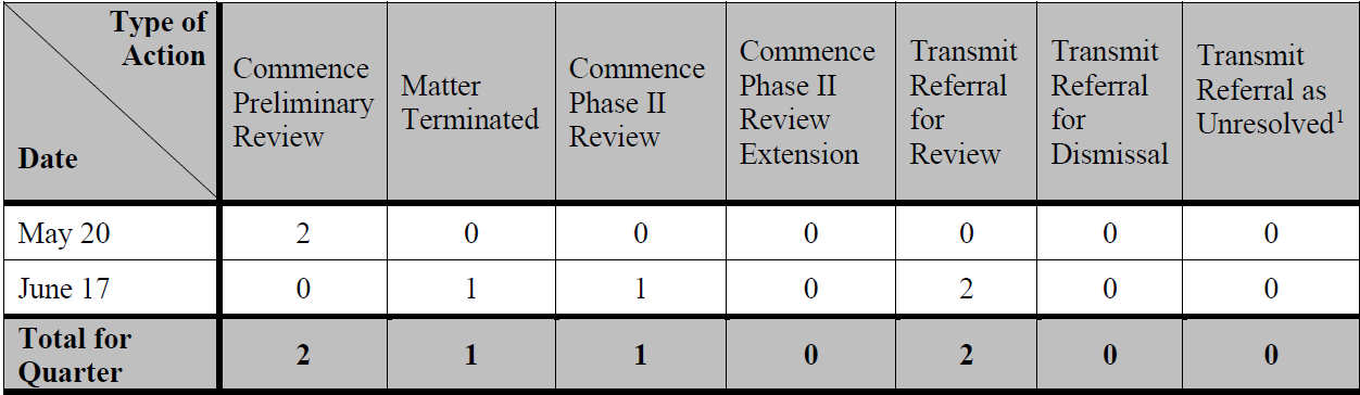 2Q  2022  Activity 