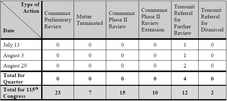 3Q  2018  Activity 