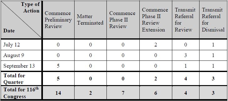 3Q  2019  Activity 