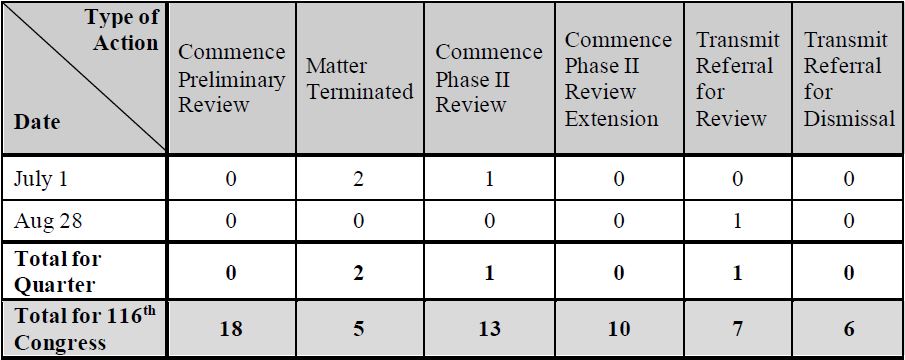 3Q  2020  Activity 