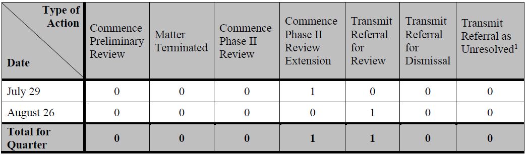 3Q  2022  Activity 