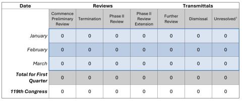 A table containing a statistical summary of the actions taken by the Board of the OCE in the first quarter of 2025.