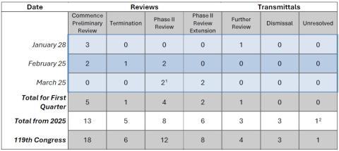 1Q 2026 Activity