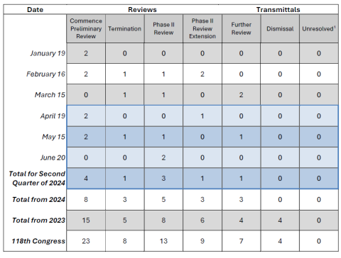 Second Quarter 2024 Activity
