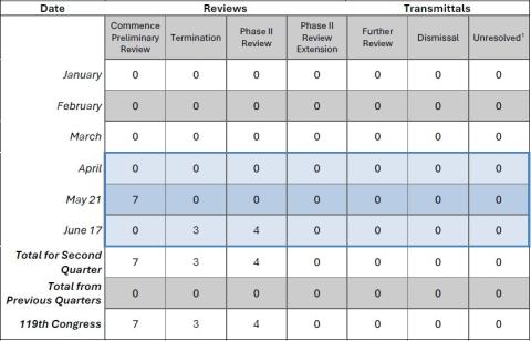 Second Quarter Board Activity