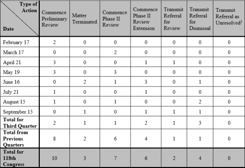 Table showing data for the 2023 third quarter report