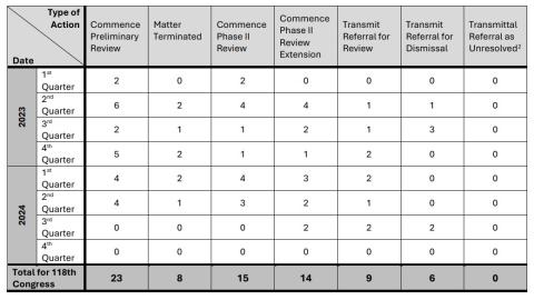 A table containing a statistical summary of the actions taken by the Board of the OCE in the fourth quarter of 2024.
