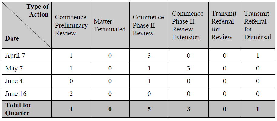 2Q  2021  Activity 