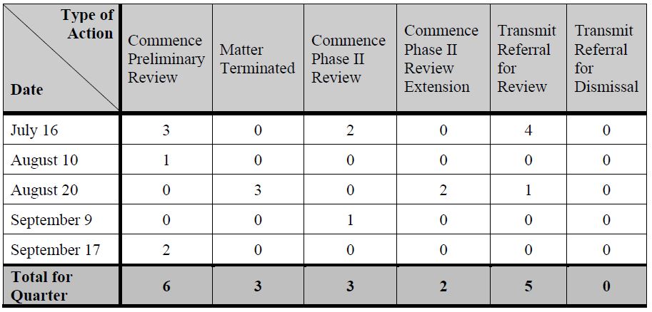 3Q  2021  Activity 