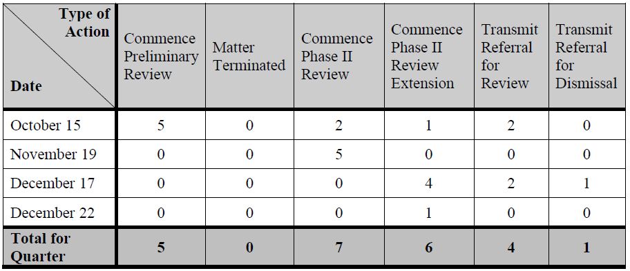 4Q  2021  Activity 